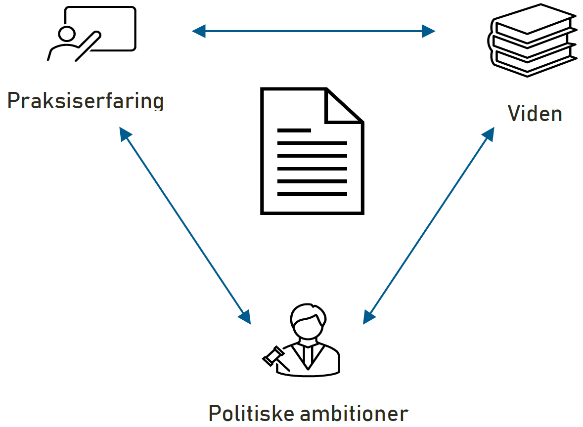 Illustration over spændingsfeltet for politikkens tilblivelse