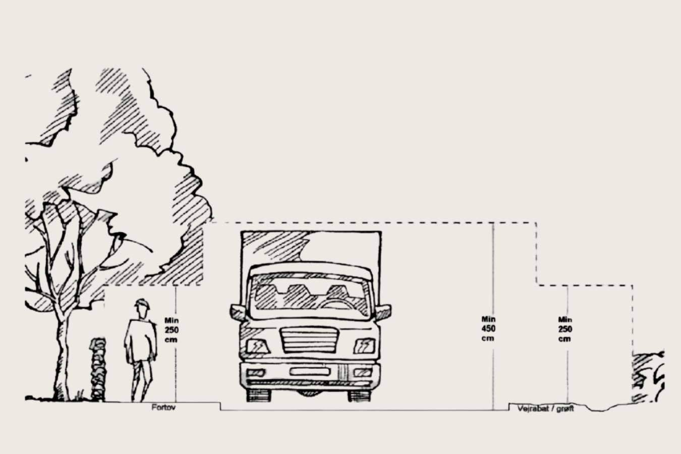 Illustration af frihøjde. Over vejen skal der være en frihøjde på mindst 4,5 m og over fortove, cykelstier og rabatter mindst 2,5 m.