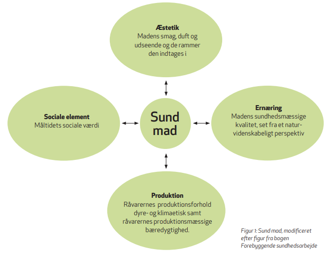 Sund mad og det sunde måltid - Figur